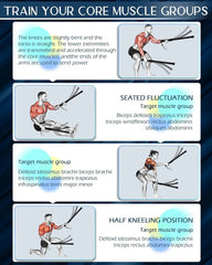 Educational diagram on training core muscle groups with illustrations and text.