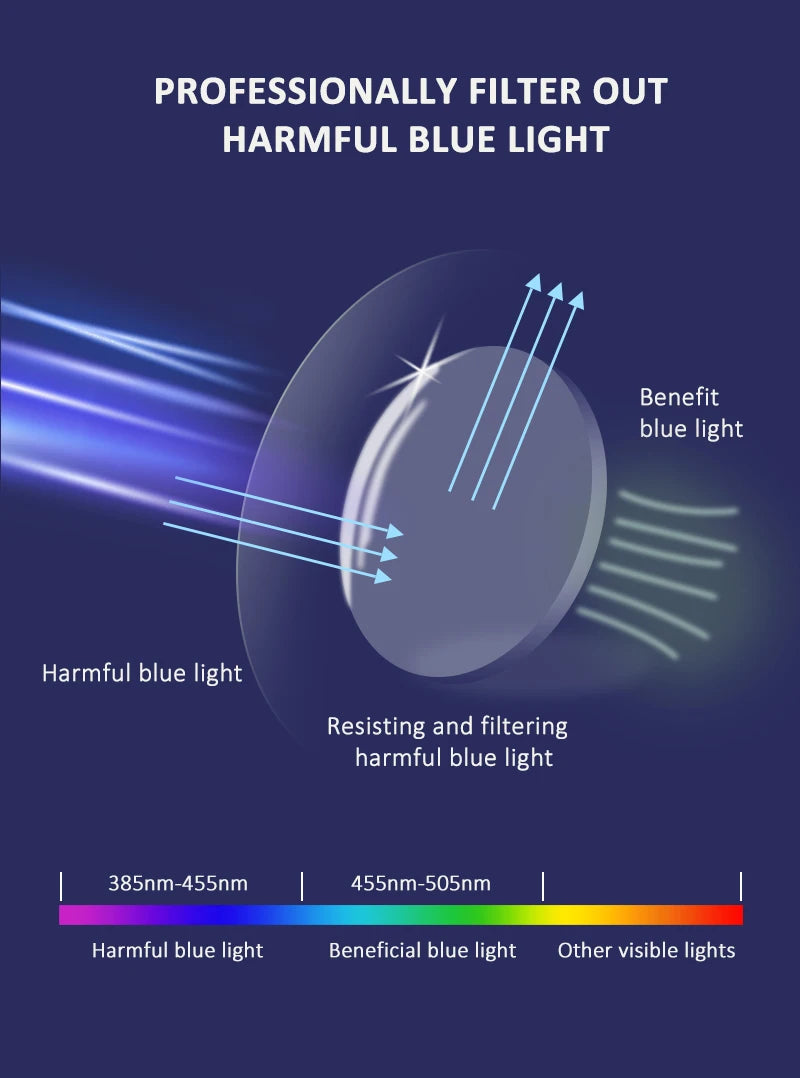Diagram showing how to filter out harmful blue light with a lens, on a dark background.