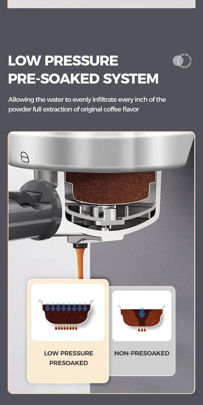 Coffee brewing machine with low pressure pre-soaked system explanation on a gray background