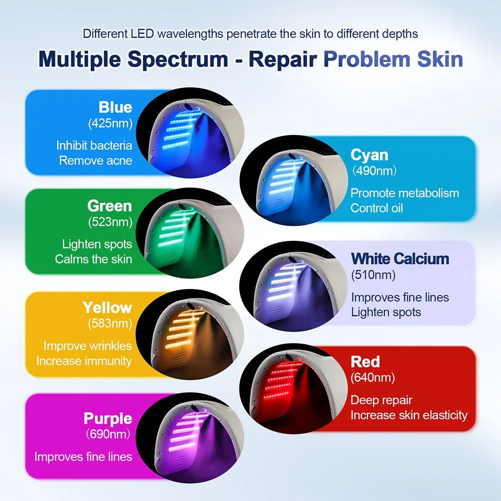 LED light therapy devices with color labels and wavelengths for skin repair.