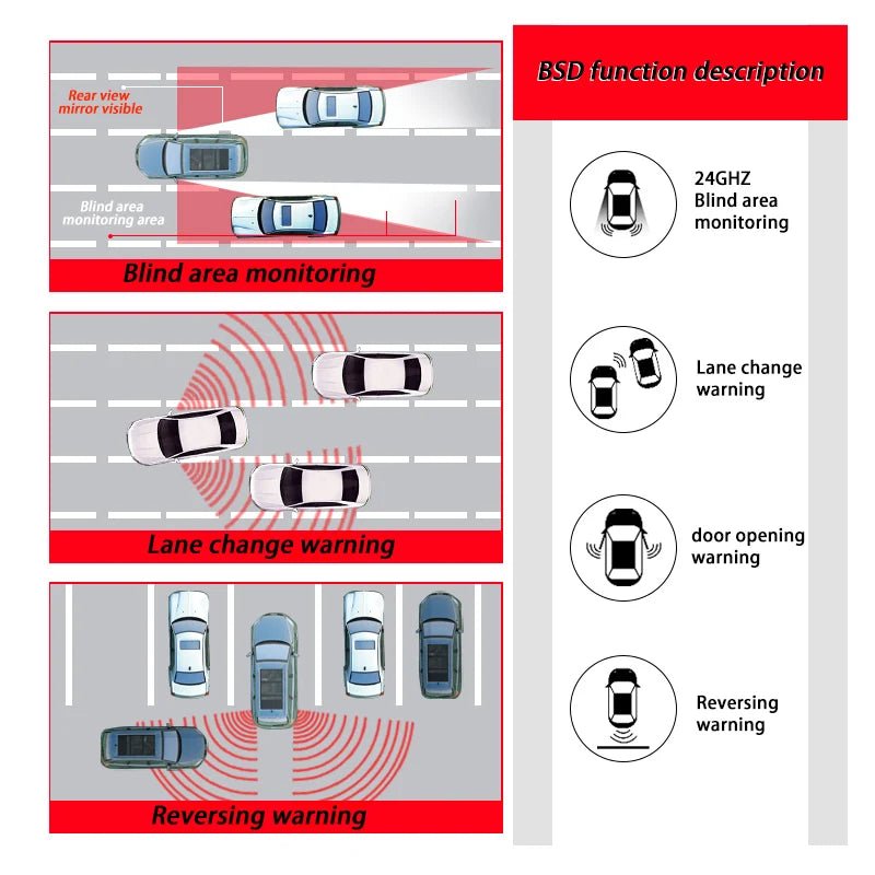 Diagram of blind area monitoring and BSD functions with car illustrations and text.